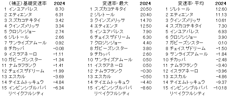 2024　カペラＳ　変速率